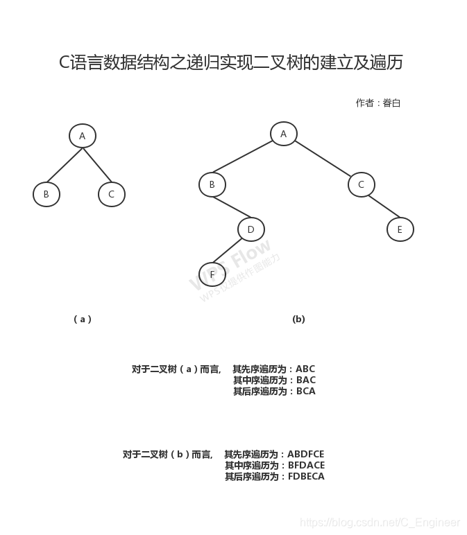 二叉树的建立及遍历