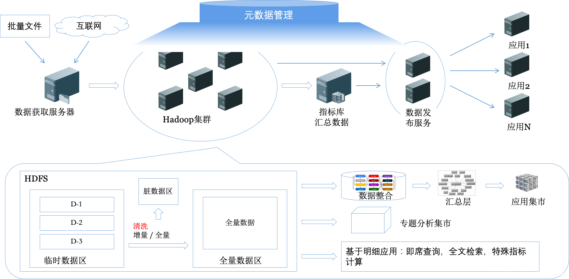 全体のプロセスのデータウェアハウス