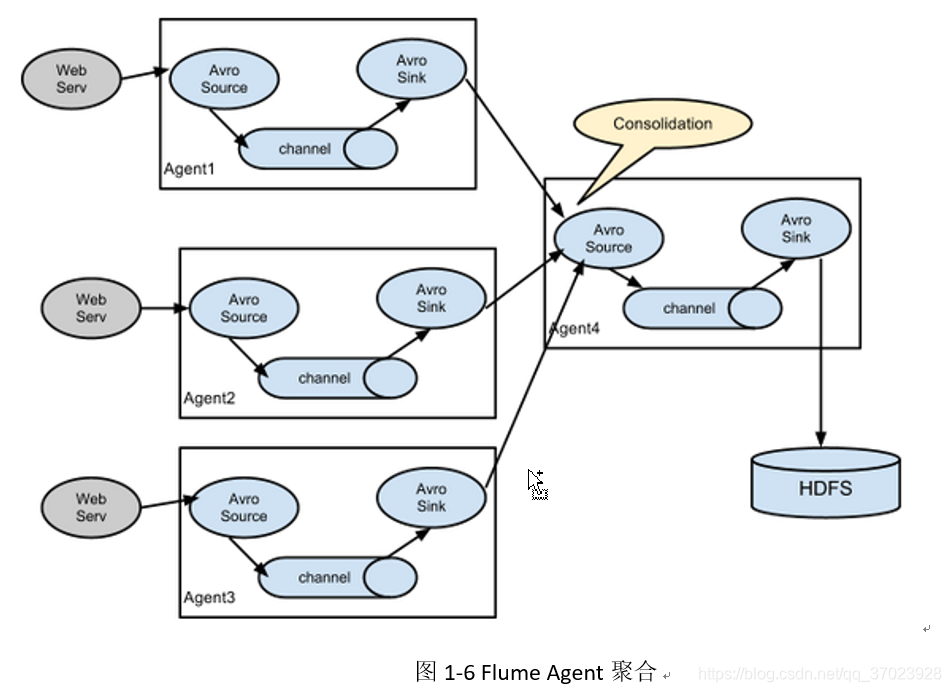 图1-6 Flume Agent聚合