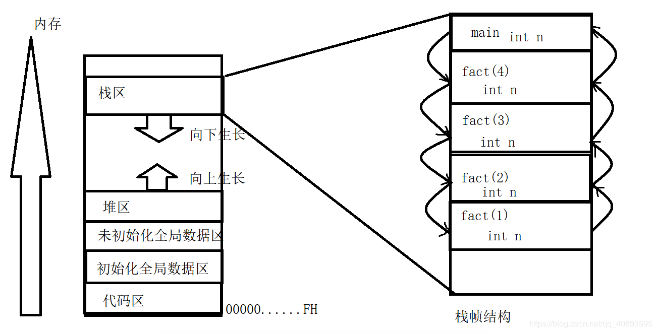 内存中的详解