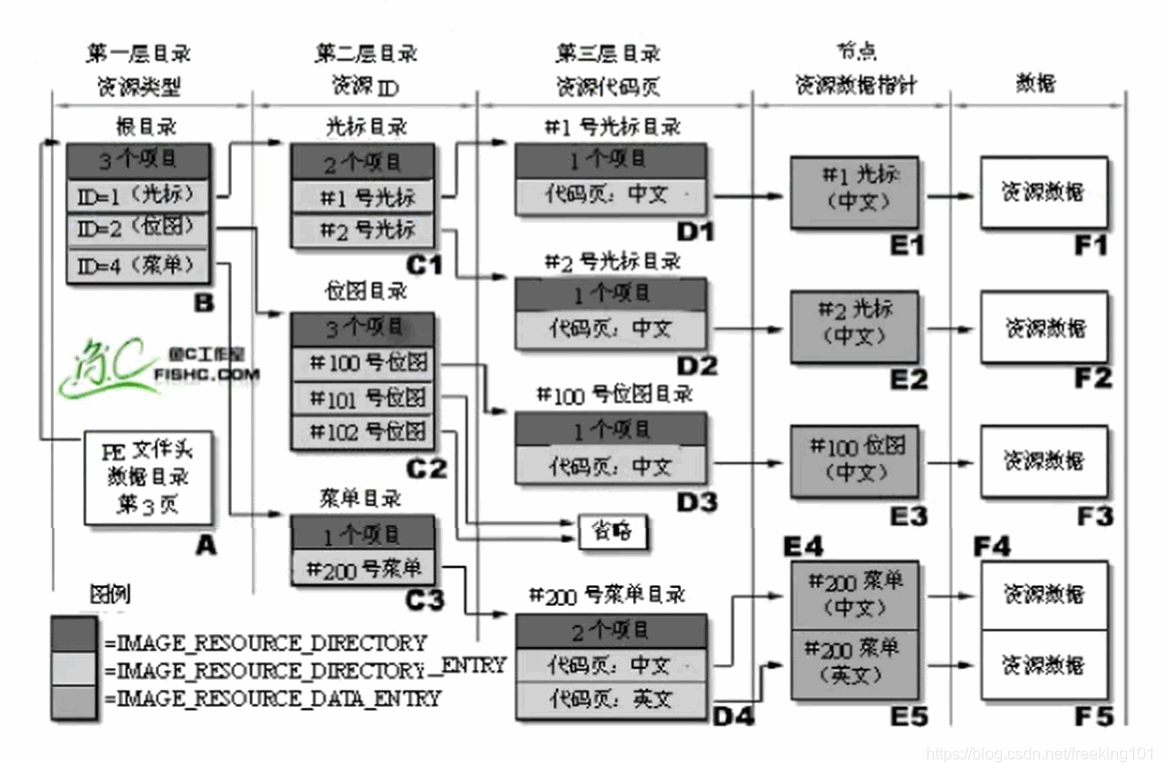 PE文件结构详解 --(完整版)_pe结构图下载-CSDN博客