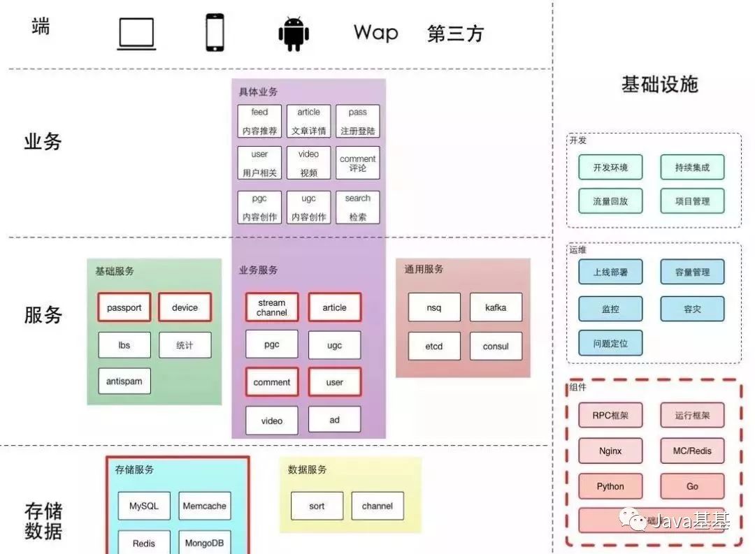 今日头条技术架构分析 勇往直前的专栏 Csdn博客 今日头条架构