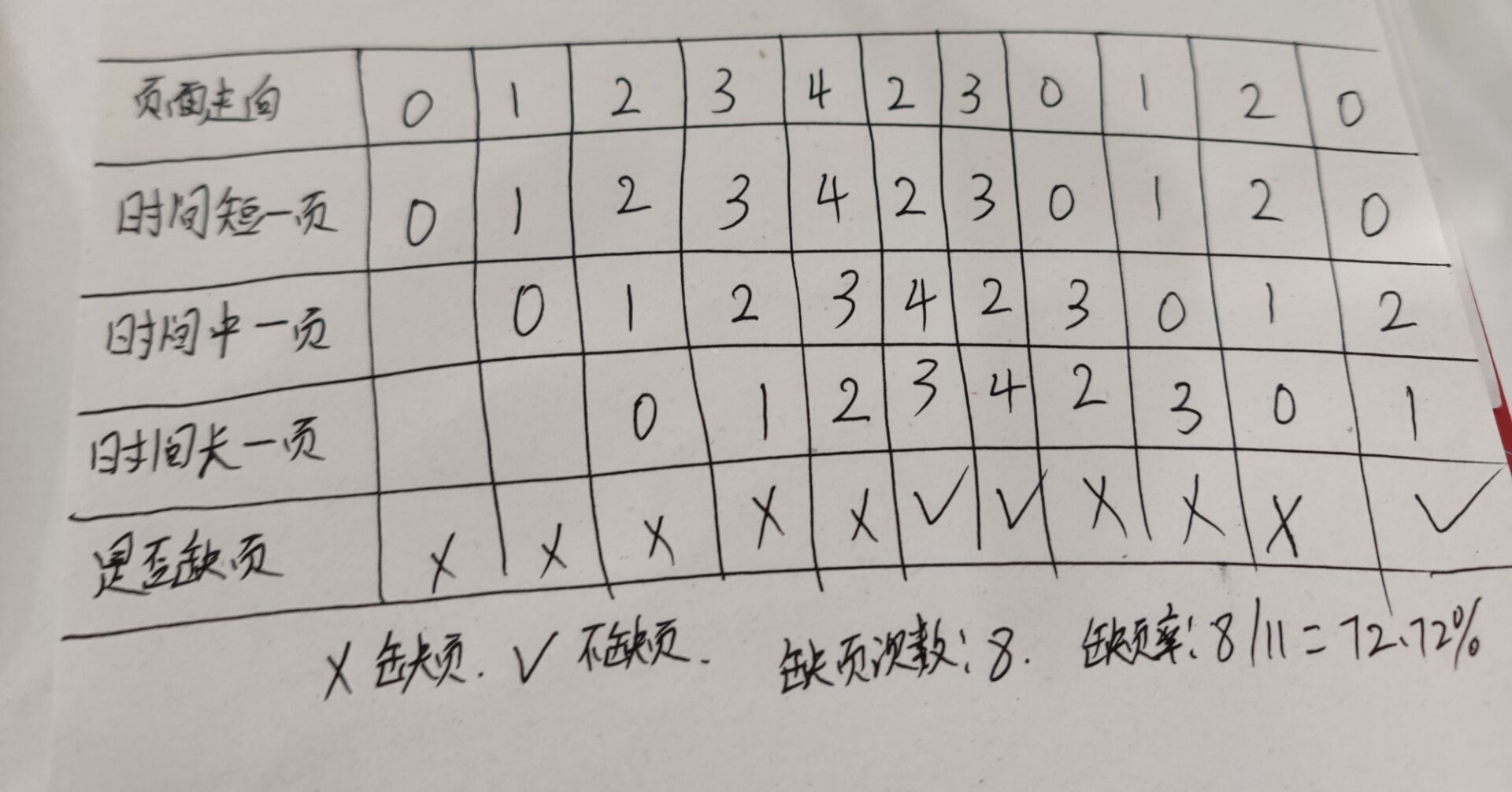 Lru算法模拟页面置换