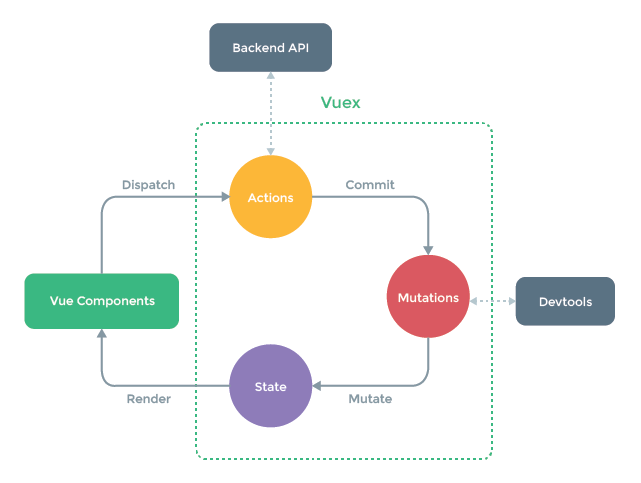 vuex