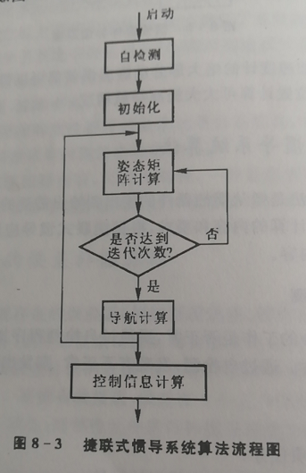系统算法流程图