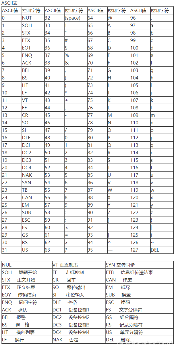 C#系列---④ SQL Server 数据类型,键盘常用ASCII表_c# 键盘ascii-CSDN博客