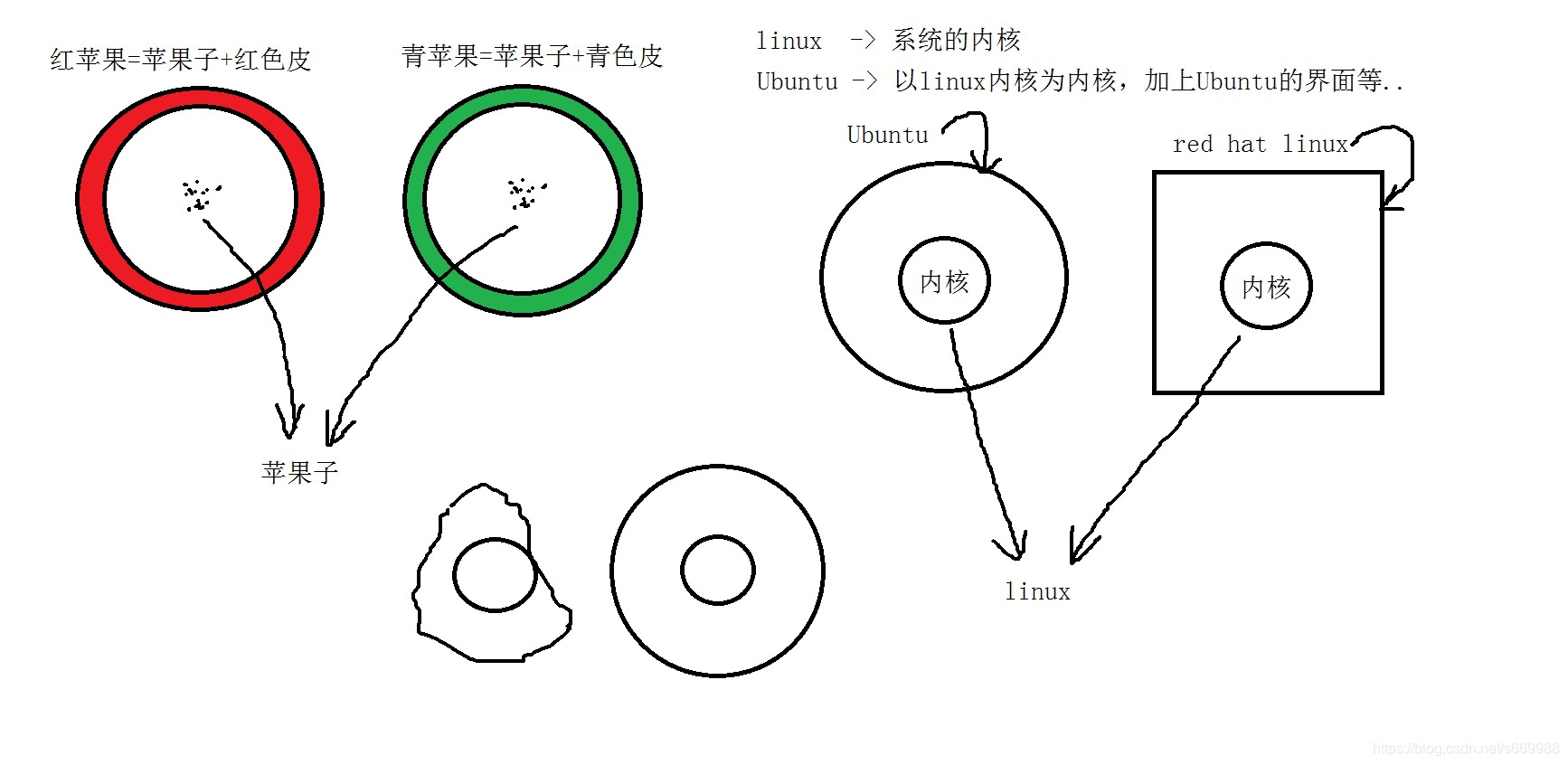 linux和Ubuntu之间关系