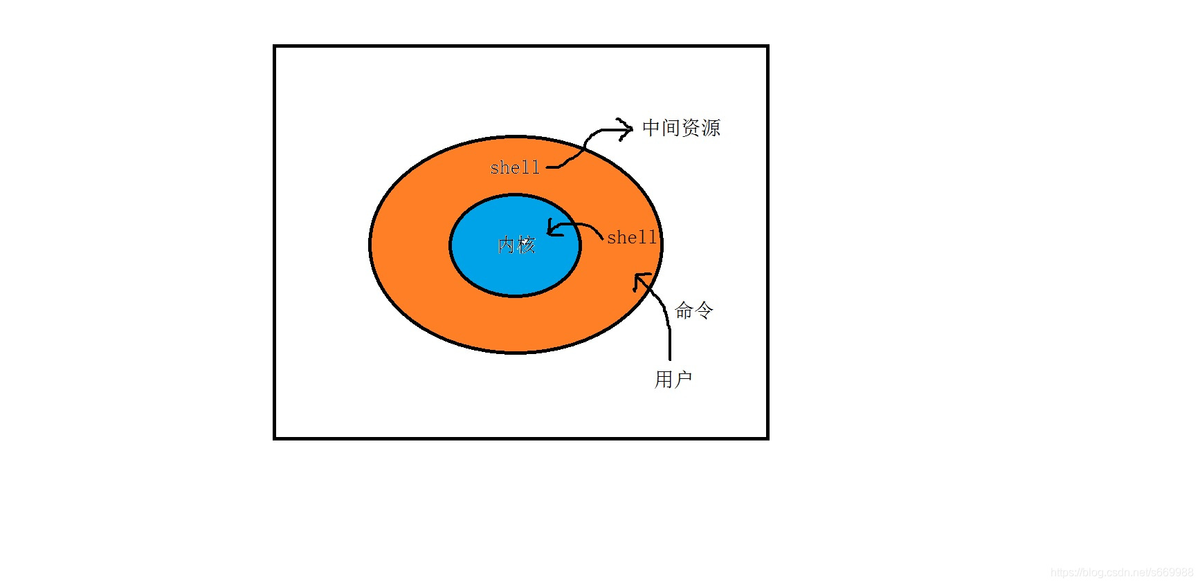 shell命令关系