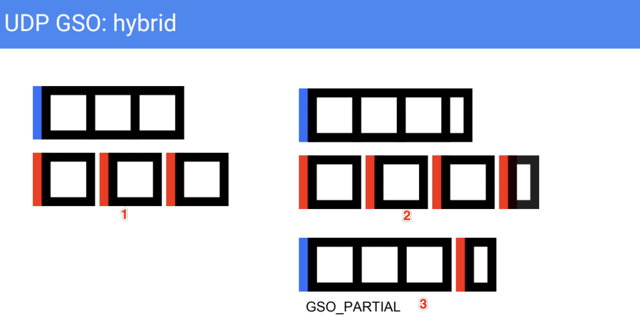 UDP GSO原理及应用-CSDN博客