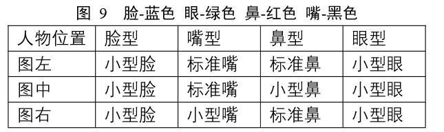 图 9 脸-蓝色 眼-绿色 鼻-红色 嘴-黑色 人物位置 脸型 嘴型 鼻型 眼型 图左 小型脸 标准嘴 标准鼻 小型眼 图中 小型脸 标准嘴 小型鼻 小型眼 图右 小型脸 小型嘴 标准鼻 小型眼 表 7