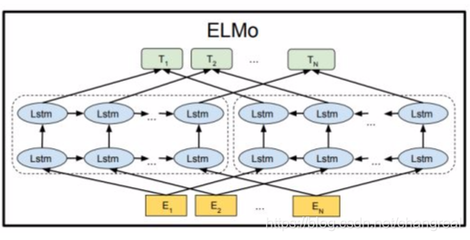 ELMo结构