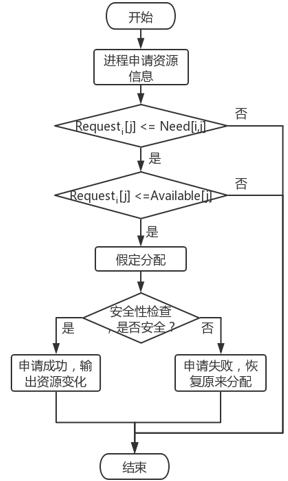 模拟银行家算法