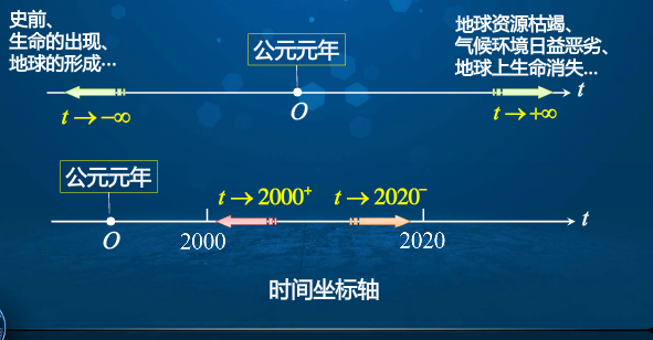 高等数学学习笔记——第十四讲——函数极限的概念（1. 函数在无穷远处极限定义）