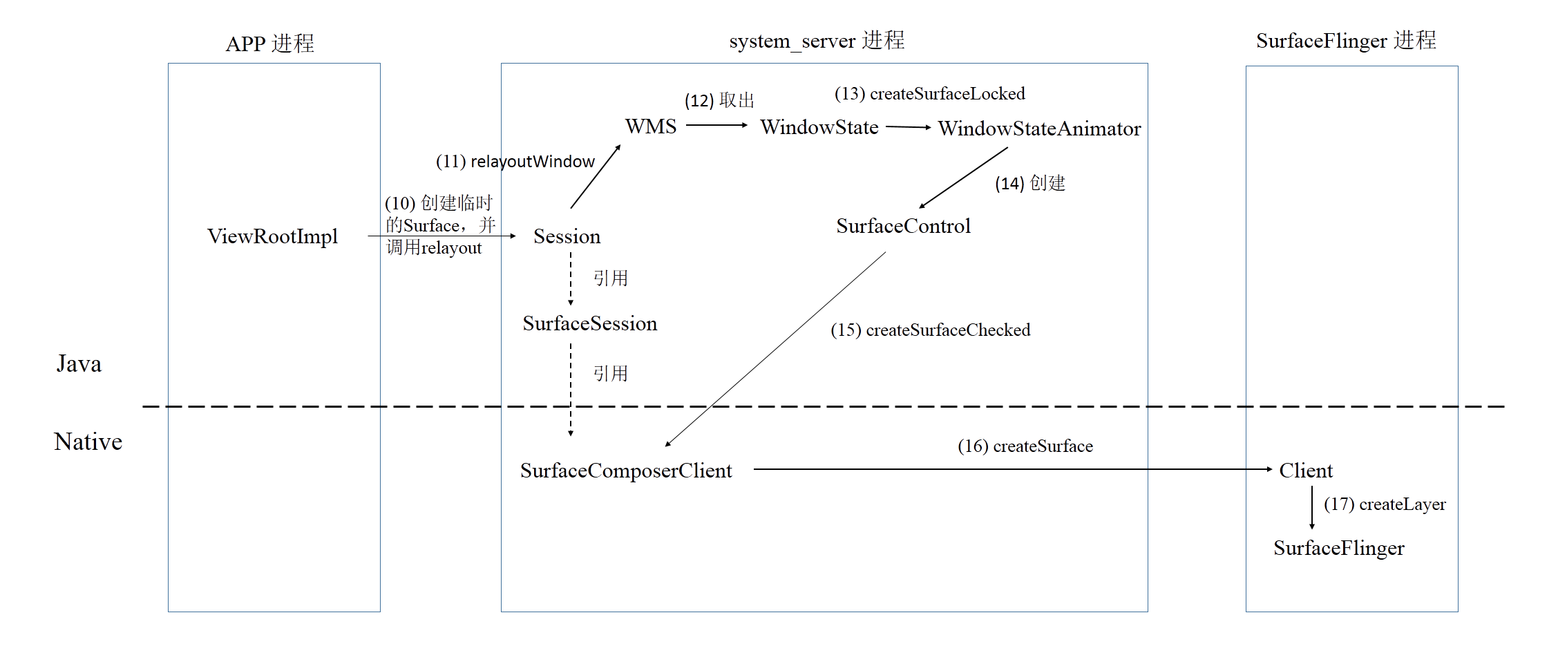 窗口显示原理之Surface的创建与渲染_android surface 渲染慢-CSDN博客