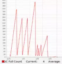图 11.Full GC 监控统计
