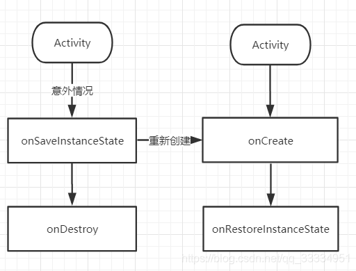 异常情况下Activity重建