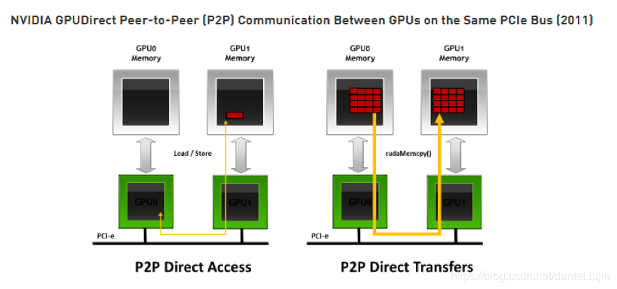 GPU 通信技术初探(一)- 深度学习集群_gpu集群通信-CSDN博客