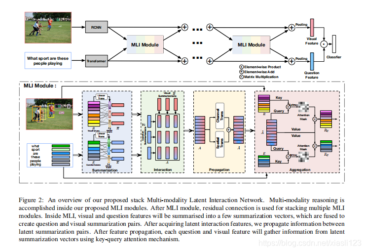 Interaction Modality 用于视觉问答的多模态潜在交互网络模型《Multi-modality Latent Interaction Network for Visual ...