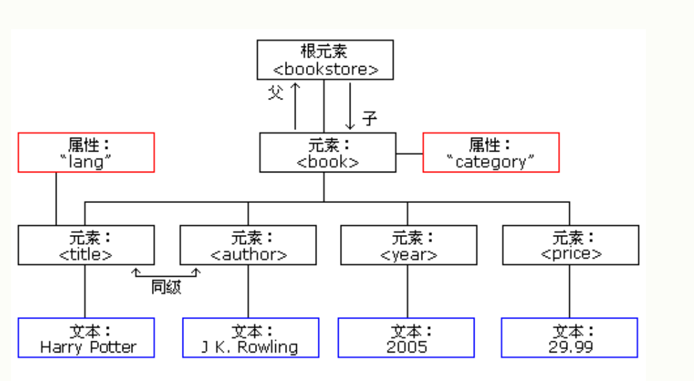 xmlhtmlxhtml三者关系