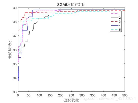图2 标准遗传算法运行5次的进化过程图