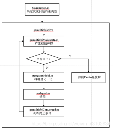 图1 函数gamultiobj的组织结构