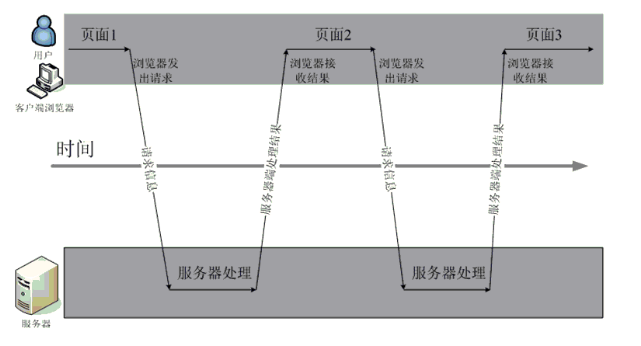 AJAX如何工作 紧急提醒：
