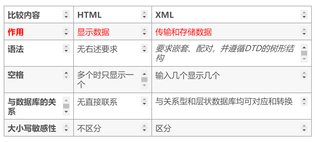 The relationship between XML, HTML and XHTML - Programmer Sought