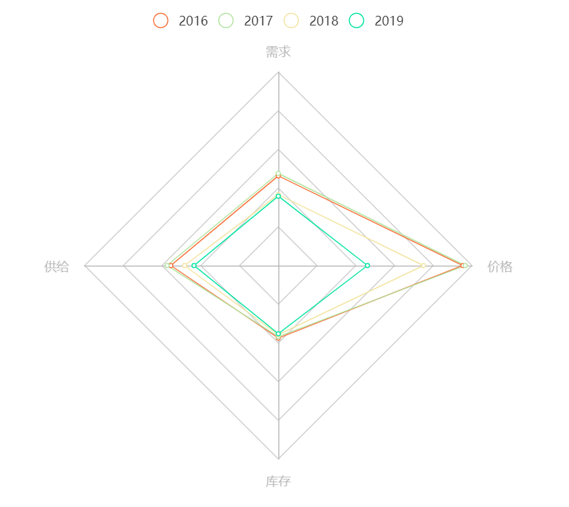 宏观经济指标分析与数据可视化——PMI