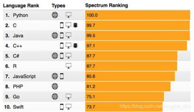 Python语言地位