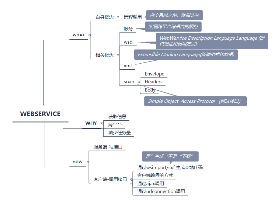 WebService学习笔记_c调用webservice接口 捕捉异常-CSDN博客