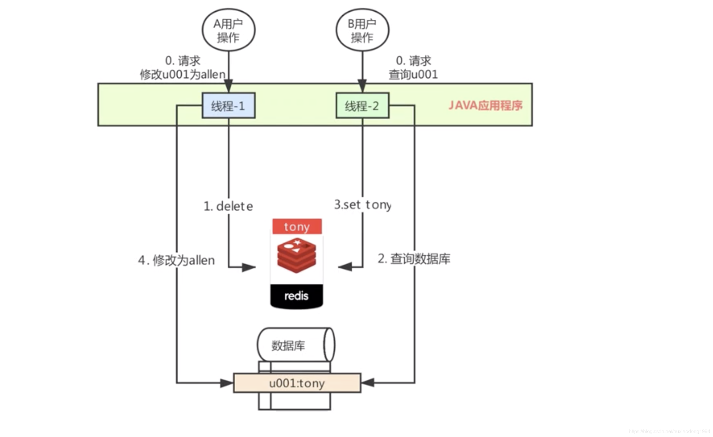 Redis之Redis集群、持久化到mysql、与mysql数据同步_金屋文档