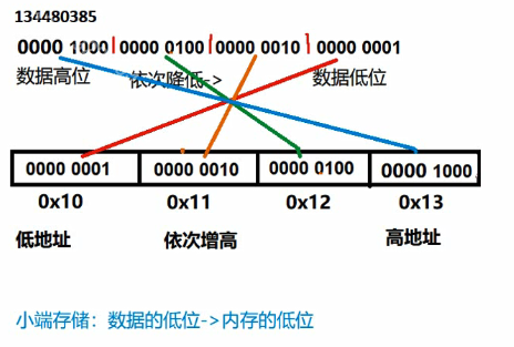 小端存储