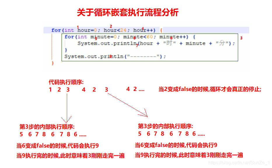 for循环嵌套在于分析执行顺序,理清楚它的执行顺序.在这里插入图片描述