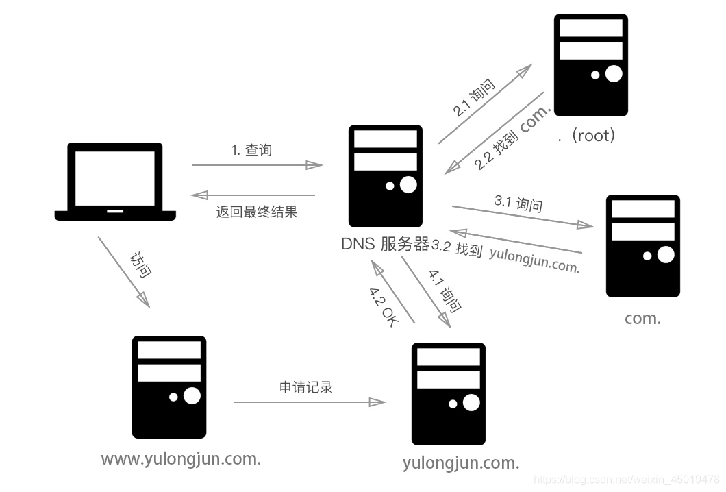 DNS如何工作