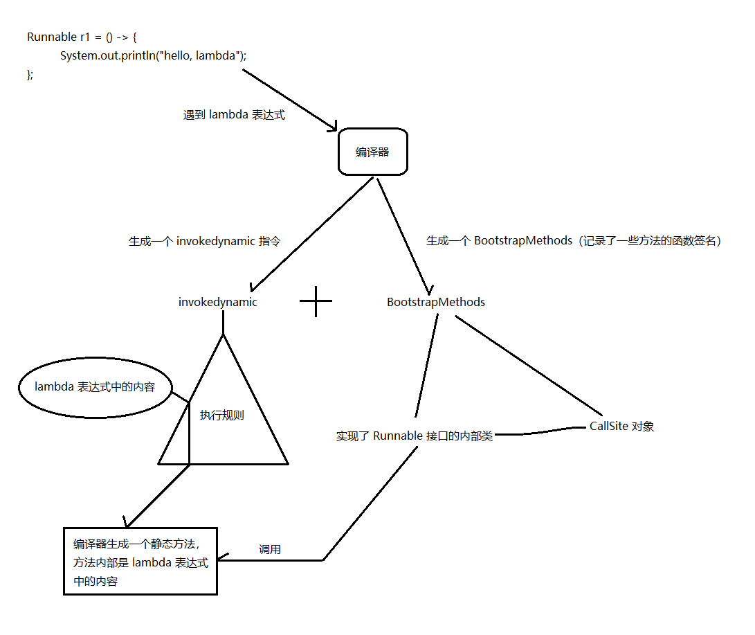 lambda方法编译到执行流程