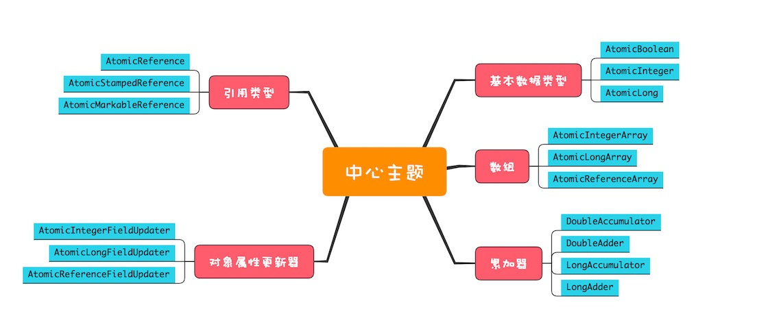 Lock-free implementation of Java - atomic variables - Programmer Sought
