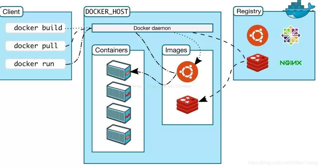 运维之道 Docker介绍及在CentOS7安装步骤