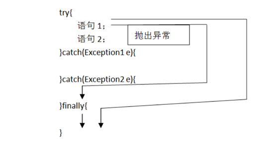 JAVA 基础学习之异常机制