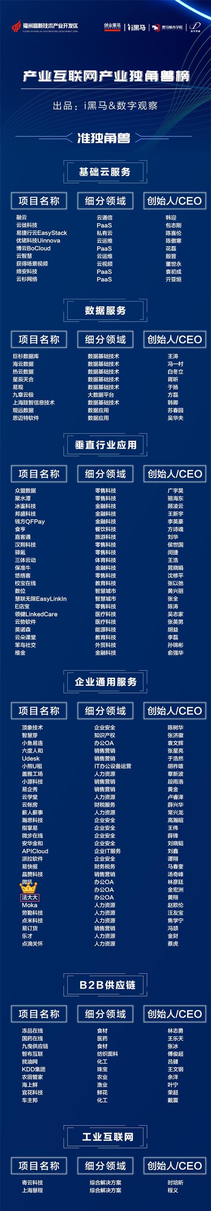 2019产业互联网产业独角兽榜发布，法大大实力登榜！