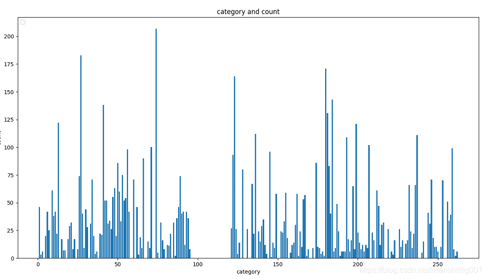 【python】统计训练集的样本量-使用matplotlib绘制总文件夹下的各个文件夹内的数量柱状图,_利用python统计文件夹下面子文件夹 ...