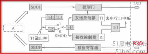 51单片机的UART应用_51单片机串口中断中ti和ri都放在中断中执行-CSDN博客