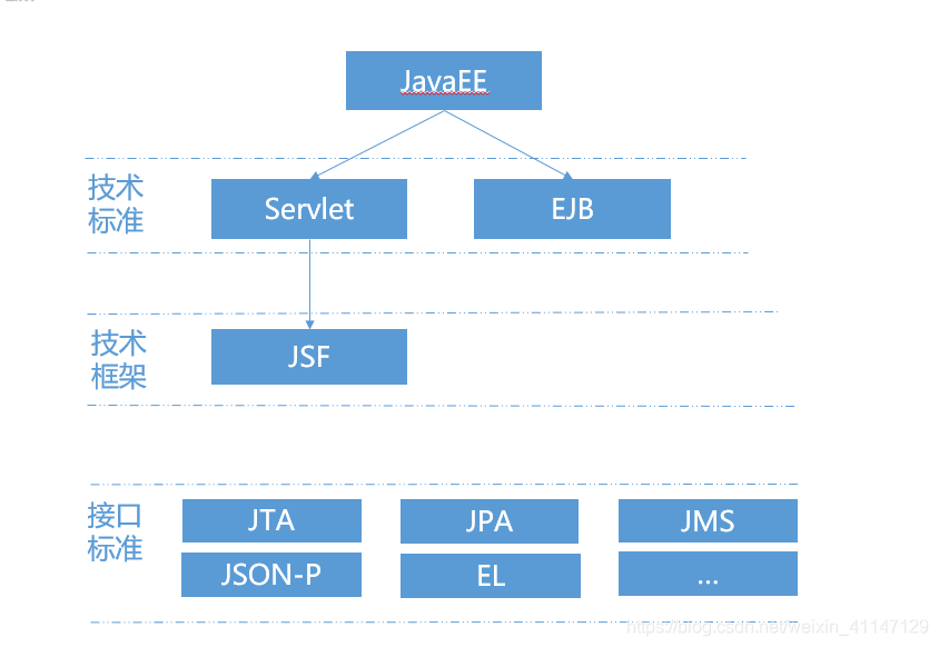 javaEE教程-CSDN博客