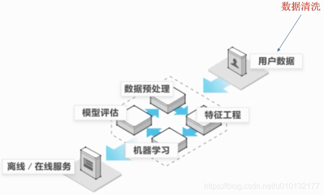 机器学习整个实现过程