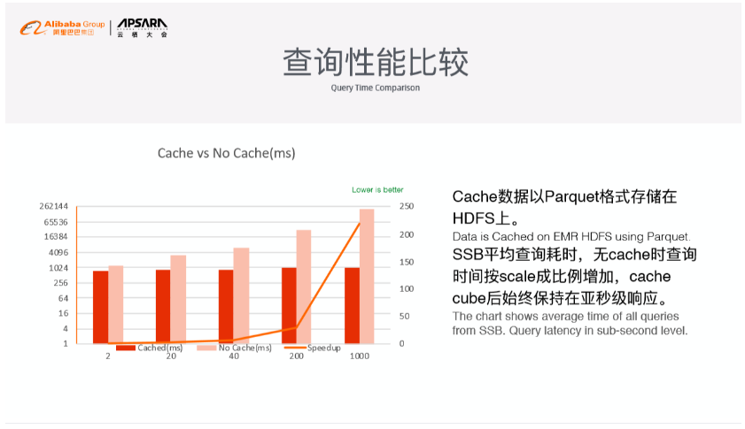 Spark Relational Cache实现亚秒级响应的交互式分析