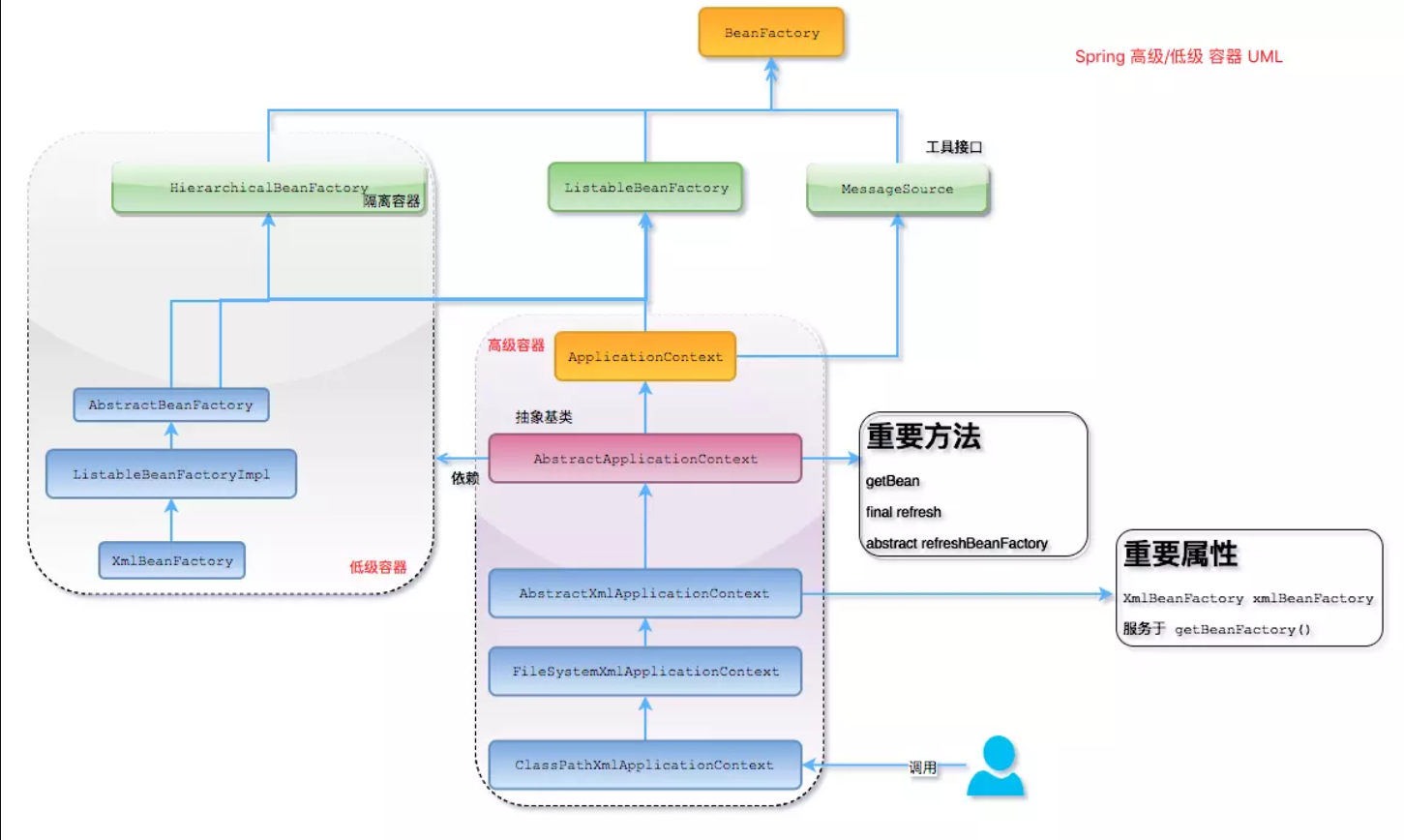 BeanFactory和AplicationContext的关系