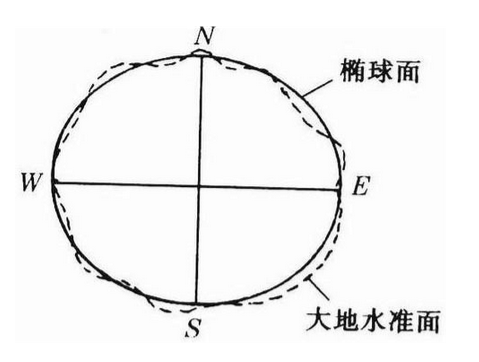 大地基准面概念图片