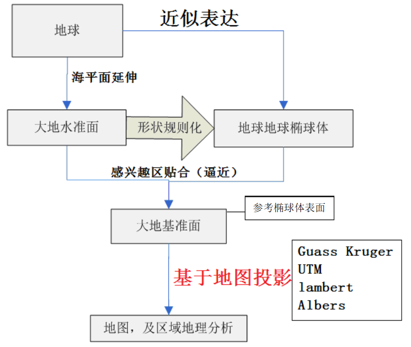 大地基准面概念图片