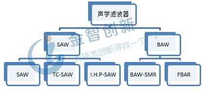 图1 声学射频滤波器的分类