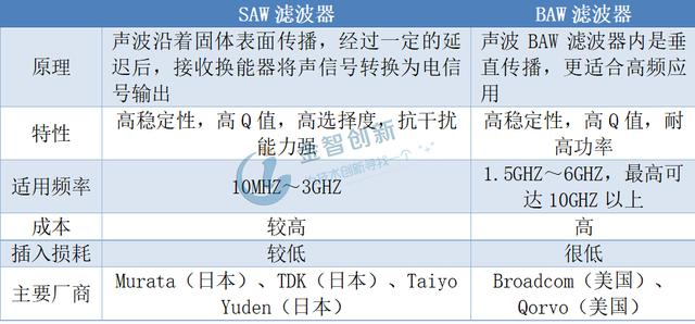 表1 SAW和BAW滤波器技术对比