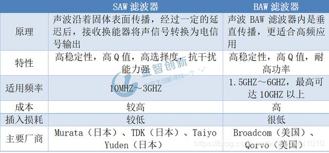 表1 SAW和BAW滤波器技术对比